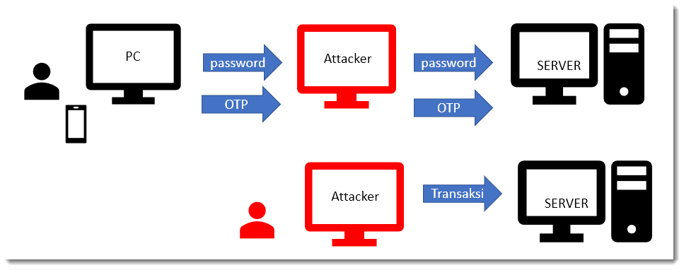 Server password. Password Attacks. 2fa система картинка. Password Attaçk. One-time password Attack.