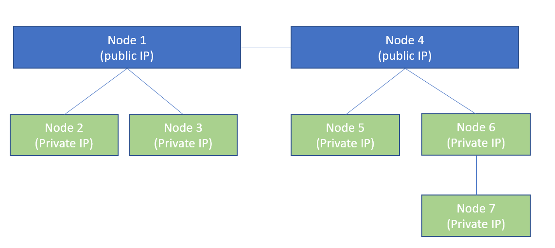 Public node